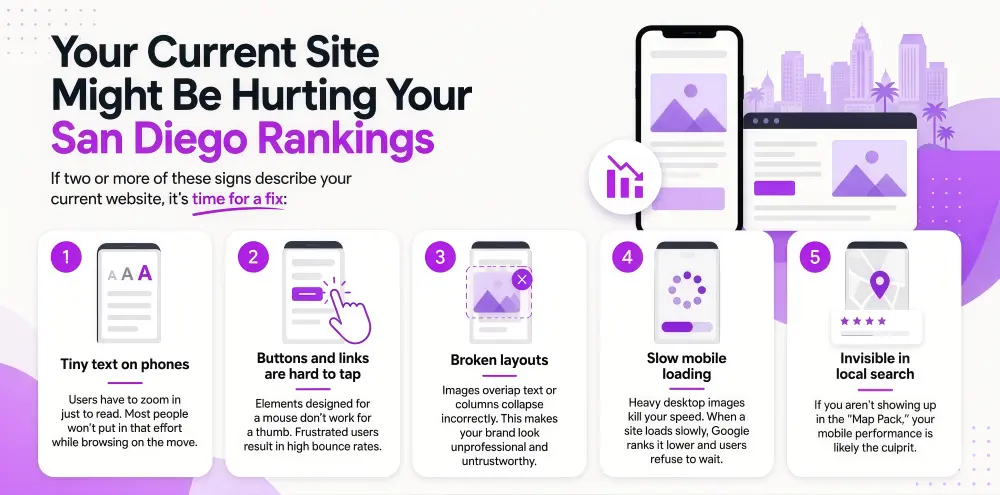Responsive web design infographic showing common mobile website issues affecting San Diego SEO rankings, including tiny text, hard-to-tap buttons, broken layouts, slow mobile loading, and poor local search visibility.