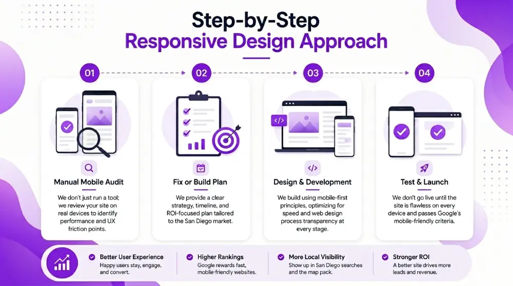 4-step responsive web design process including mobile audit, planning, development, and testing to improve website performance and local SEO rankings.