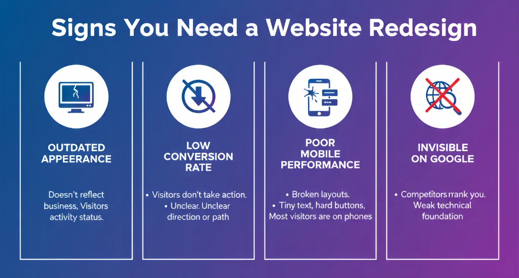 Signs you need a website redesign including outdated design, poor mobile performance, low conversions, and weak SEO rankings